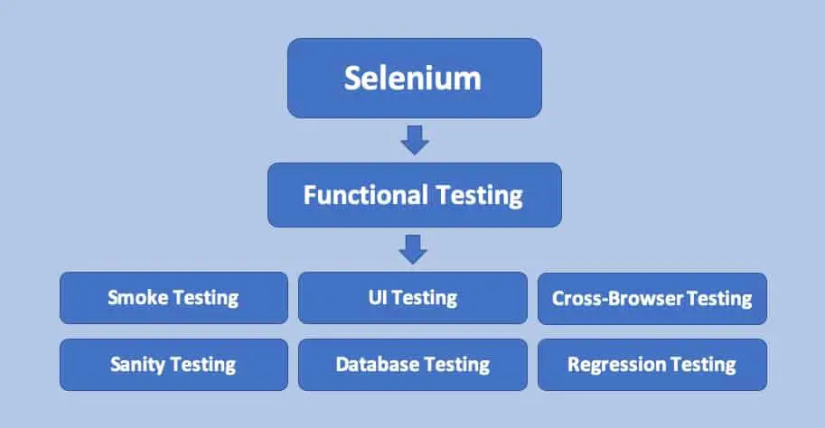 Selenium test types